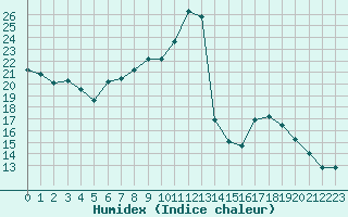 Courbe de l'humidex pour Lignerolles (03)