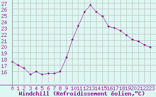 Courbe du refroidissement olien pour Montpellier (34)