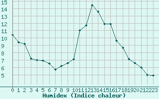 Courbe de l'humidex pour Sainte-Locadie (66)