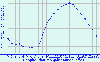 Courbe de tempratures pour Corsept (44)