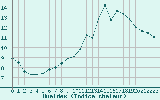 Courbe de l'humidex pour Laqueuille (63)