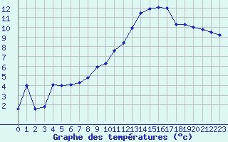 Courbe de tempratures pour Epinal (88)