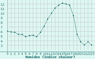 Courbe de l'humidex pour Xert / Chert (Esp)