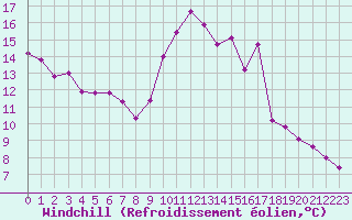 Courbe du refroidissement olien pour Mirebeau (86)