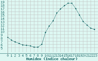 Courbe de l'humidex pour Fameck (57)