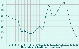 Courbe de l'humidex pour Villarzel (Sw)