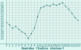 Courbe de l'humidex pour Montpellier (34)