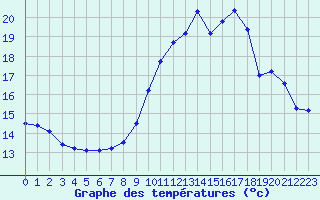 Courbe de tempratures pour Tarbes (65)