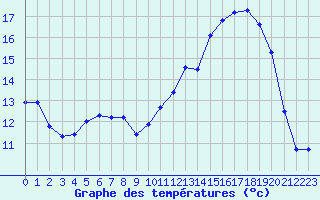 Courbe de tempratures pour Nancy - Ochey (54)