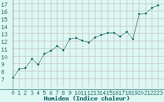 Courbe de l'humidex pour Figari (2A)