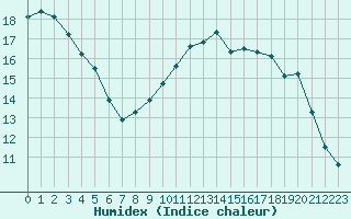 Courbe de l'humidex pour Saint-Ciers-sur-Gironde (33)