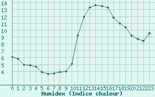 Courbe de l'humidex pour Biarritz (64)