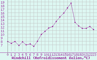 Courbe du refroidissement olien pour Vias (34)