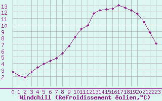 Courbe du refroidissement olien pour Variscourt (02)