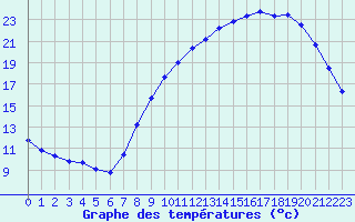 Courbe de tempratures pour Saint-Quentin (02)