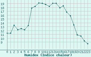 Courbe de l'humidex pour Bziers Cap d'Agde (34)