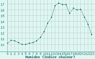 Courbe de l'humidex pour Sandillon (45)