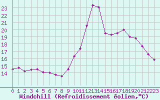 Courbe du refroidissement olien pour Bordeaux (33)