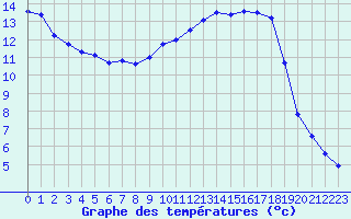 Courbe de tempratures pour Nevers (58)