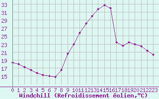 Courbe du refroidissement olien pour Vichy (03)