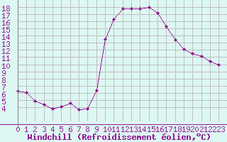 Courbe du refroidissement olien pour Isle-sur-la-Sorgue (84)