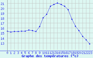 Courbe de tempratures pour Saint-Nazaire-d