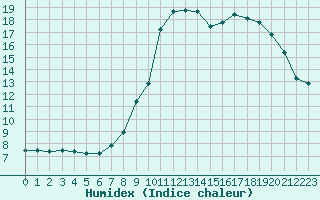 Courbe de l'humidex pour Aurillac (15)