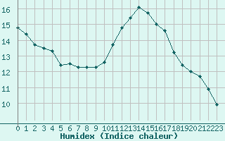 Courbe de l'humidex pour Perpignan Moulin  Vent (66)