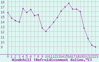 Courbe du refroidissement olien pour Nevers (58)