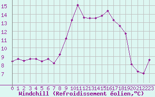 Courbe du refroidissement olien pour Ouessant (29)
