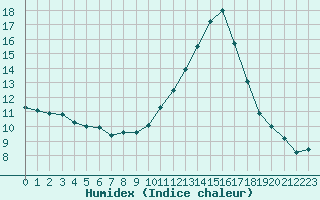 Courbe de l'humidex pour Neuville-de-Poitou (86)