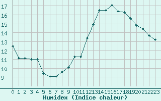 Courbe de l'humidex pour Saint-Girons (09)