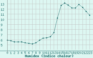 Courbe de l'humidex pour Paris Saint-Germain-des-Prs (75)