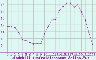 Courbe du refroidissement olien pour Saint-Germain-le-Guillaume (53)