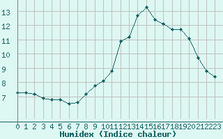 Courbe de l'humidex pour Grimentz (Sw)