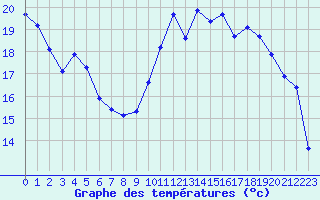 Courbe de tempratures pour Beauvais (60)