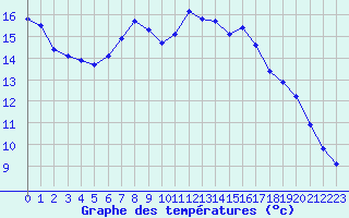 Courbe de tempratures pour Agde (34)