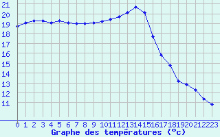 Courbe de tempratures pour Sainte-Genevive-des-Bois (91)