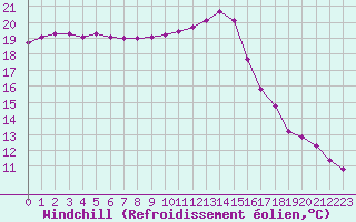 Courbe du refroidissement olien pour Sainte-Genevive-des-Bois (91)