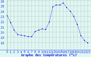 Courbe de tempratures pour Evreux (27)