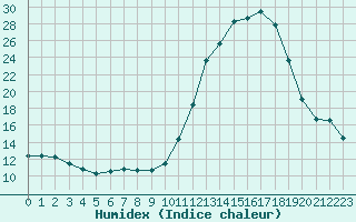 Courbe de l'humidex pour Connerr (72)