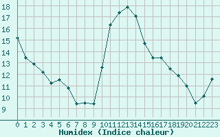 Courbe de l'humidex pour Pomrols (34)