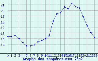 Courbe de tempratures pour Grasque (13)