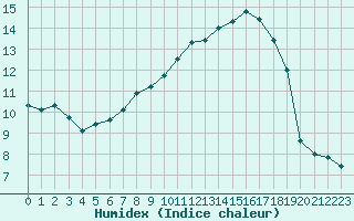 Courbe de l'humidex pour Gourdon (46)