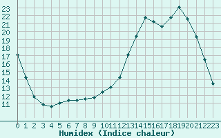 Courbe de l'humidex pour Sainte-Menehould (51)