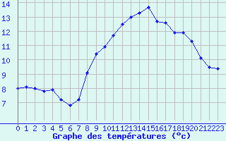 Courbe de tempratures pour Cherbourg (50)