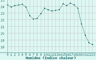 Courbe de l'humidex pour Ble / Mulhouse (68)