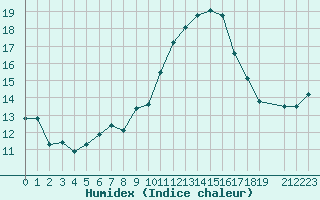 Courbe de l'humidex pour San Casciano di Cascina (It)