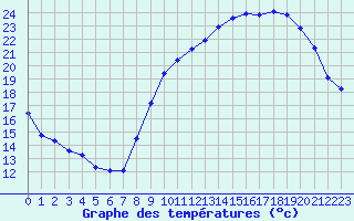 Courbe de tempratures pour Sgur-le-Chteau (19)