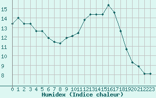 Courbe de l'humidex pour Saint-Cyprien (66)